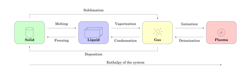يبين هذا المخطط مسميات مختلف الانتقالات بين أطوار المادة.