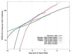 منحنى الإصابة في سكانديناڤيا.