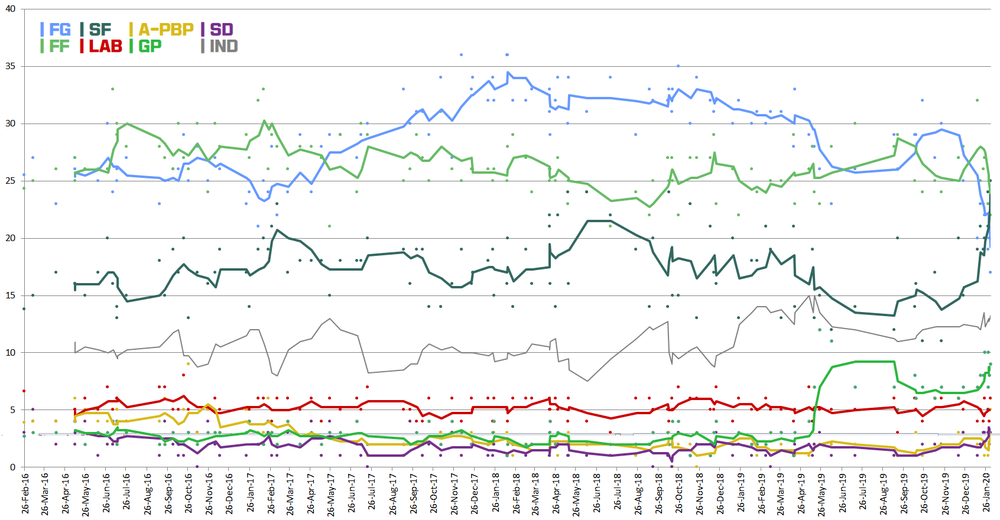 Ireland Opinion Polls 2020.png