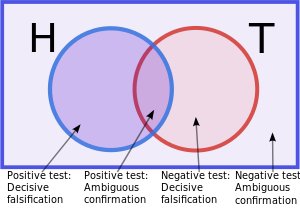 Two overlapping circles represent the true rule and the hypothesized rule. Any observation falling in the non-overlapping parts of the circles shows that the two rules are not exactly the same. In other words, those observations falsify the hypothesis.