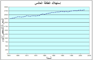 A graph showing a gradual increase in global food energy consumption per person per day between 1961 and 2002.
