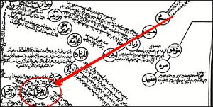 مخطوطه تعود الى العهد العثماني تبين بعض بطون قبائل جذام في بلاد الشام، وتظهر الدعجة (الدعجيون) والعجارمة (بني عجرمة) وبنو صخر (المندثرة) وليس الطائية المعاصرة. وعشيرة الحيادرة (ابو حيدر) من بني مهدي من جذام