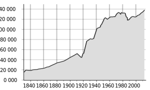 Regensburg's population since 1830