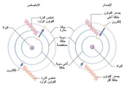 إصدار فوتون وامتصاصه ومستويات الطاقة في الذرة.jpg