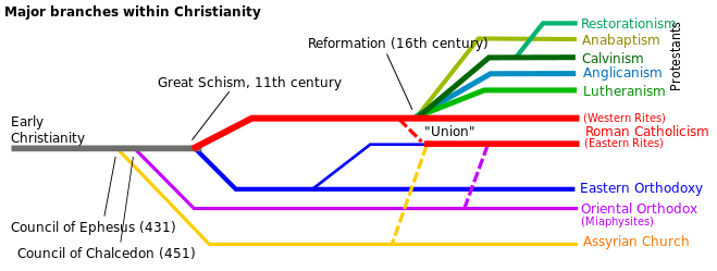Christianity Branches.svg