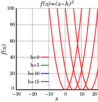 Graphs of quadratic functions shifted to the right by h = 0, 5, 10, and 15.