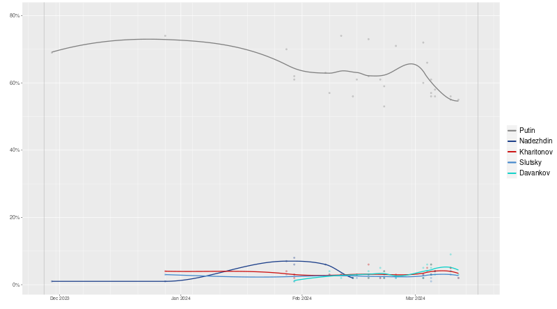 Opinion polling for the 2024 Russian presidential election.svg