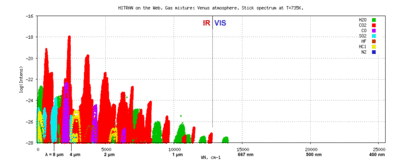 Venusian atmosphere composition based on HITRAN data[17] created using Hitran on the Web system.[18]