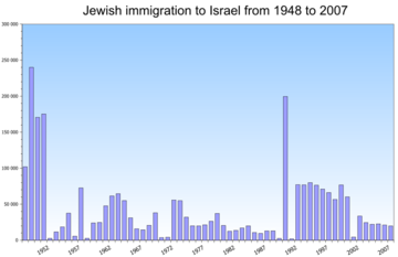 Alyah 1948-2007 en.png