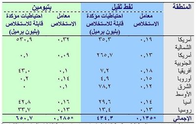 اجمالي كميات النفط المؤكد استرجاعها.JPG