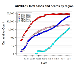 Semi-log plot of cumulative incidence of confirmed cases and deaths in China and the rest of the world (ROW)[435][436]