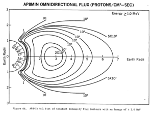 AP8 MIN omnidirectional proton flux ≥ 1 MeV