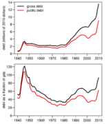 U.S. public net debt and the total public debt