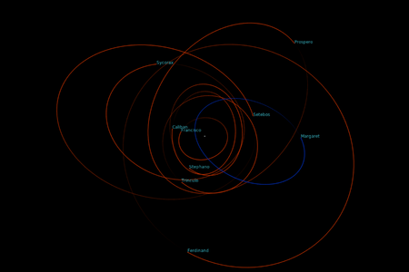 9 irregular moons of Uranus. Data as of 2021.
