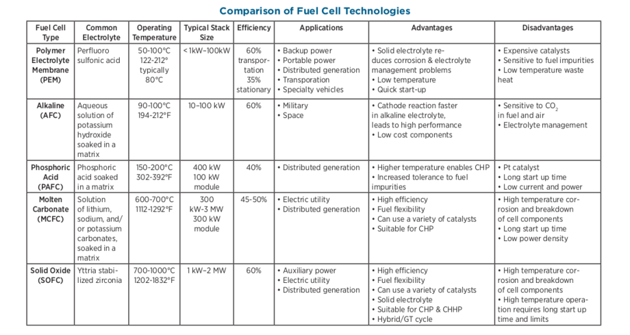 مخطط للأنواع المختلفة من خلايا الوقود