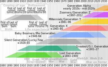 Generation timeline.svg