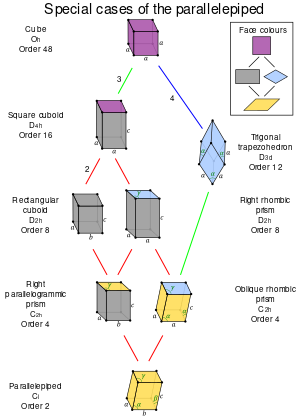 Special cases of parallelepiped.svg