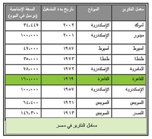 معامل تكرير البترول في مصر، 2011