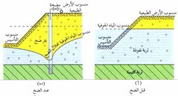تخفيض منسوب المياه الجوفية لحفرة تأسيس بالضخ من بئر راشحة.jpg