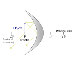 Concavemirror raydiagram FE.svg