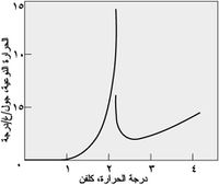 تغير درجة الحرارة النوعية للهليوم بدلالة درجة الحرارة مقدرة بالكلفن