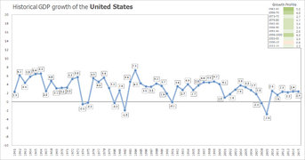 Historical growth of the U.S. economy from 1961–2015
