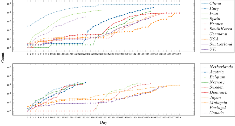 Most affected countries - Top 20