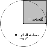 A diagram of a circle with a square coving the circle's upper right quadrant.