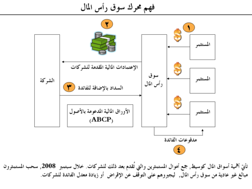How money markets fund corporations