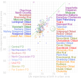 Analogious interactive chart of comparison of urban and rural life expectancy. Original interactive file.