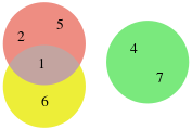 Euler diagram