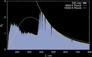 Characteristic spectral power distribution of an A0V star (Teff = 9500 K, cf. Vega) compared to black-body spectra. The 15000 K black-body spectrum (dashed line) matches the visible part of the stellar SPD much better than the black body of 9500 K. All spectra are normalized to intersect at 555 nanometers.