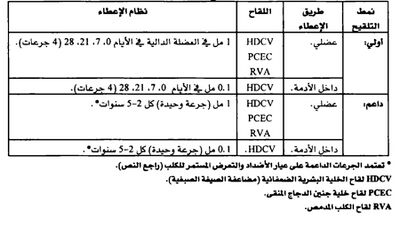 التمنيع ضد الكلب قبل التعرض
