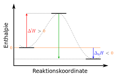 Enthalpieprofil einer exothermen Reaktion