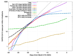 الحالات المؤكدة في العالم لكل مليون نسمة.