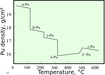 A graph showing change in density with increasing temperature upon sequential phase transitions between alpha, beta, gamma, delta, delta' and epsilon phases
