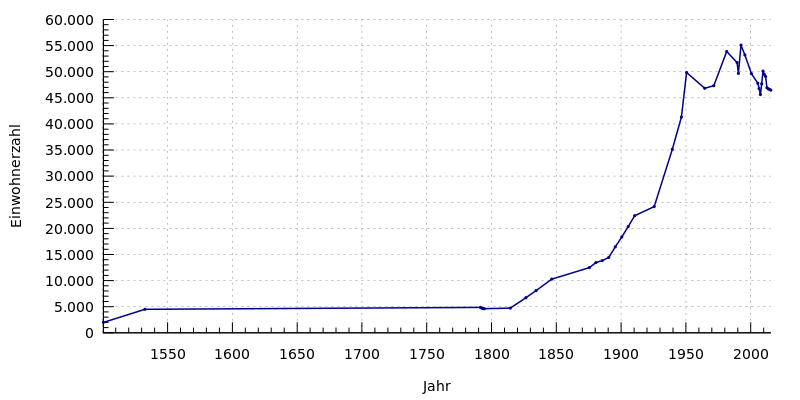 التعداد التاريخي 1800 إلى 2010