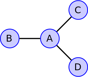 An undirected graph with four vertices.
