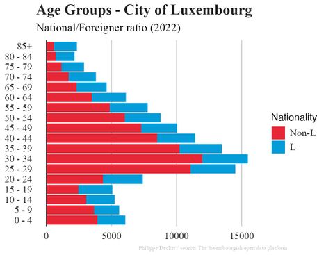 Age pyramid of the city of Luxembourg, showing the ratio of nationals to foreigners.