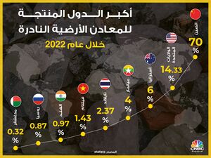 أكبر البلدان المنتجة للعناصر الأرضية النادرة عام 2022.