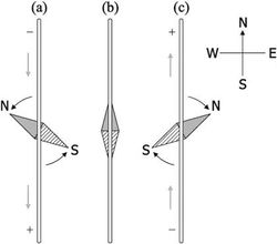 رسم خطوط الحقل المغناطيسي حول ناقل يمر فيه تيار كهربائي