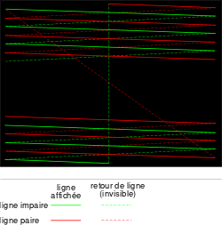 Interlaced scanning: display of the odd and even frames, and line returns
