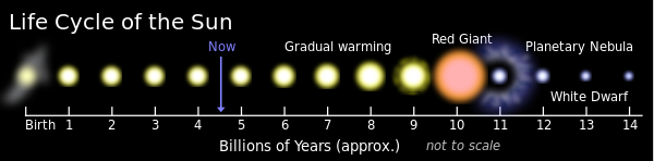 Projected timeline of the Sun's life. From Formation To 14Gy