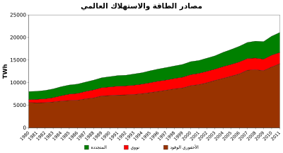 Annual electricity net generation in the world ar.svg