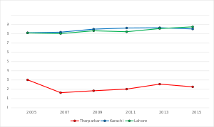 Change in HDI compared to provincially and federally top HDI