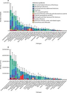 Global number of deaths (A) and YLLs (B), by pathogen and infectious syndrome, 2019[3]