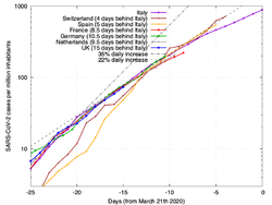 Western Europe, Confirmed Cases Per Million Inhabitants, covid-19.png