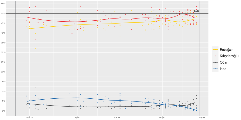 مخططLOESS يظهر استطلاعات الرأي للانتخابات الرئاسية التركية أثناء الحملة الانتخابية الرسمية.