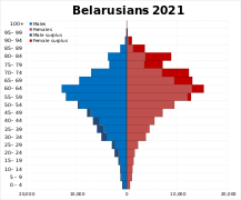 Belarusians