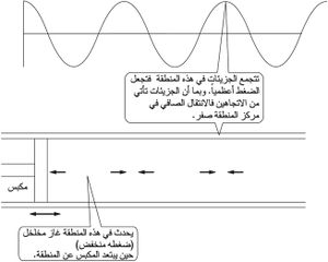 انتشار الصوت في الهواء